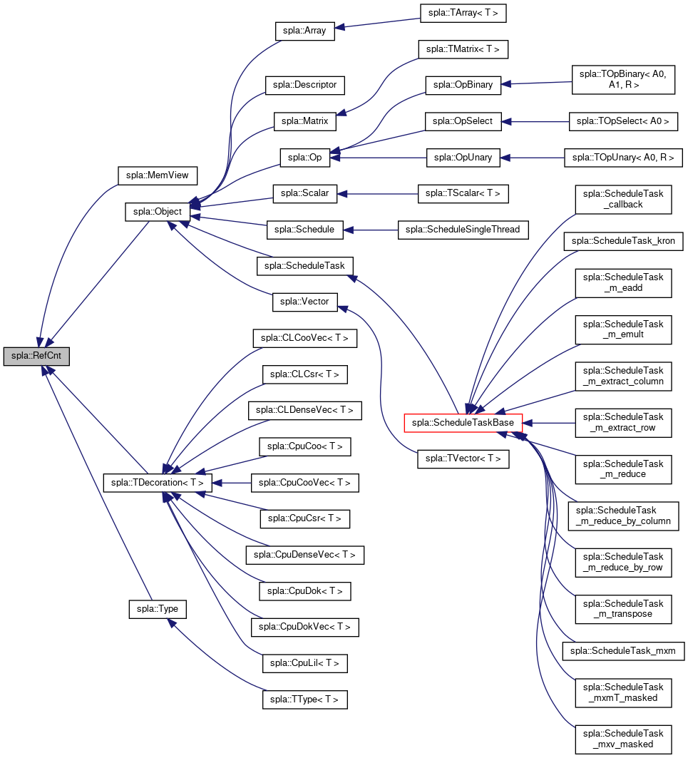 Inheritance graph